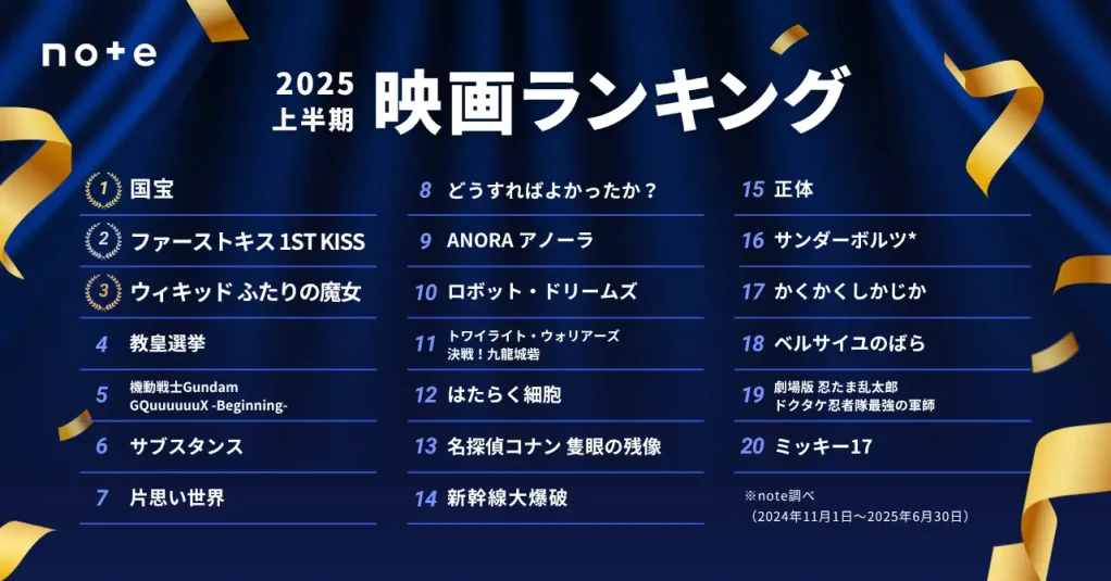 『国宝』が首位に輝く　2025年上半期映画ランキング発表
