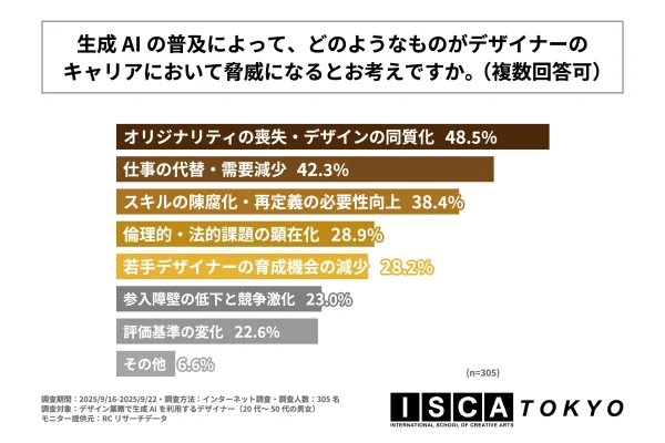 生成AI普及でデザイン同質化懸念、調査で浮上