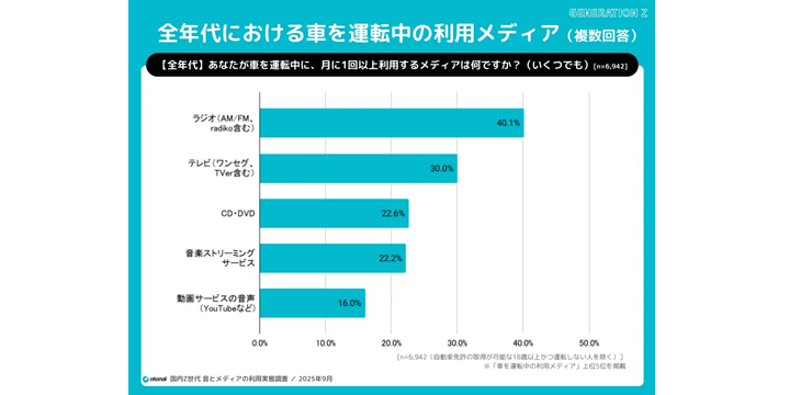 オトナル、車中メディア利用と広告効果を分析