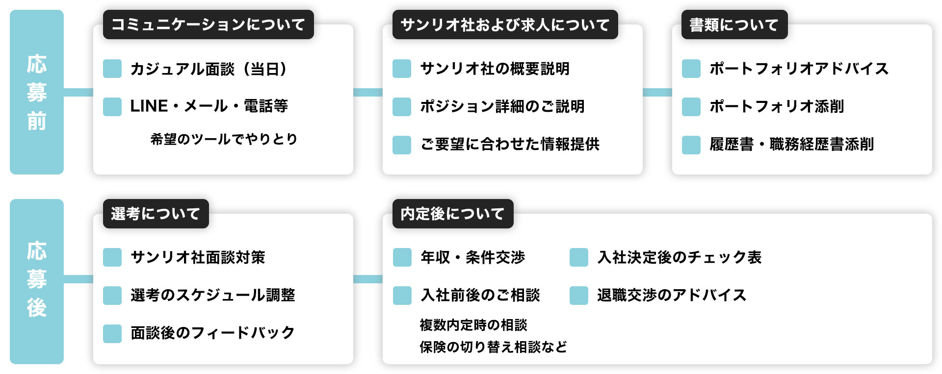 カジュアル面談の流れ