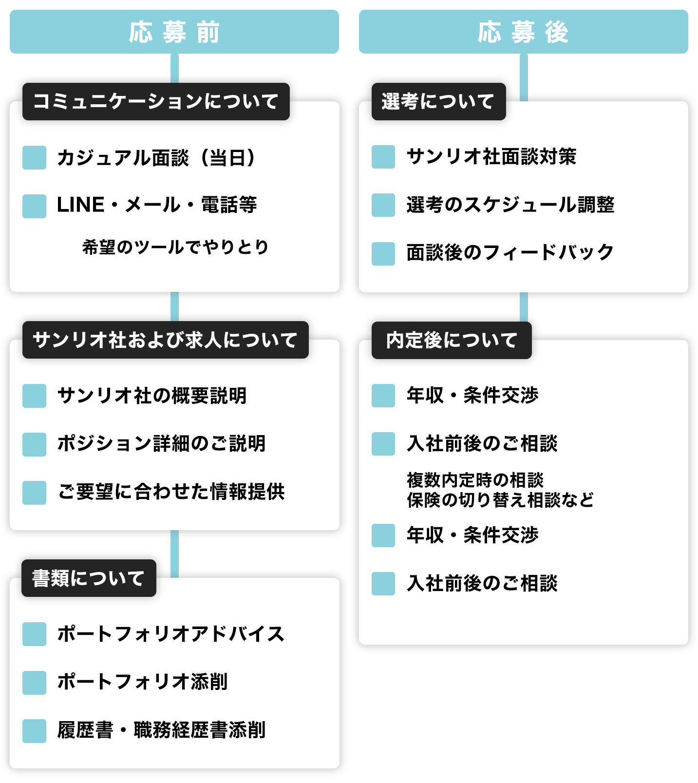 カジュアル面談の流れ