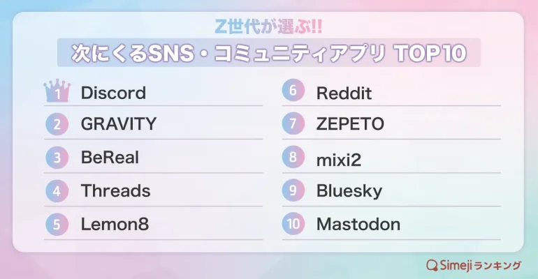 Z世代が選ぶ「次にくるSNS」1位はDiscord　“居場所”を重視する傾向鮮明に