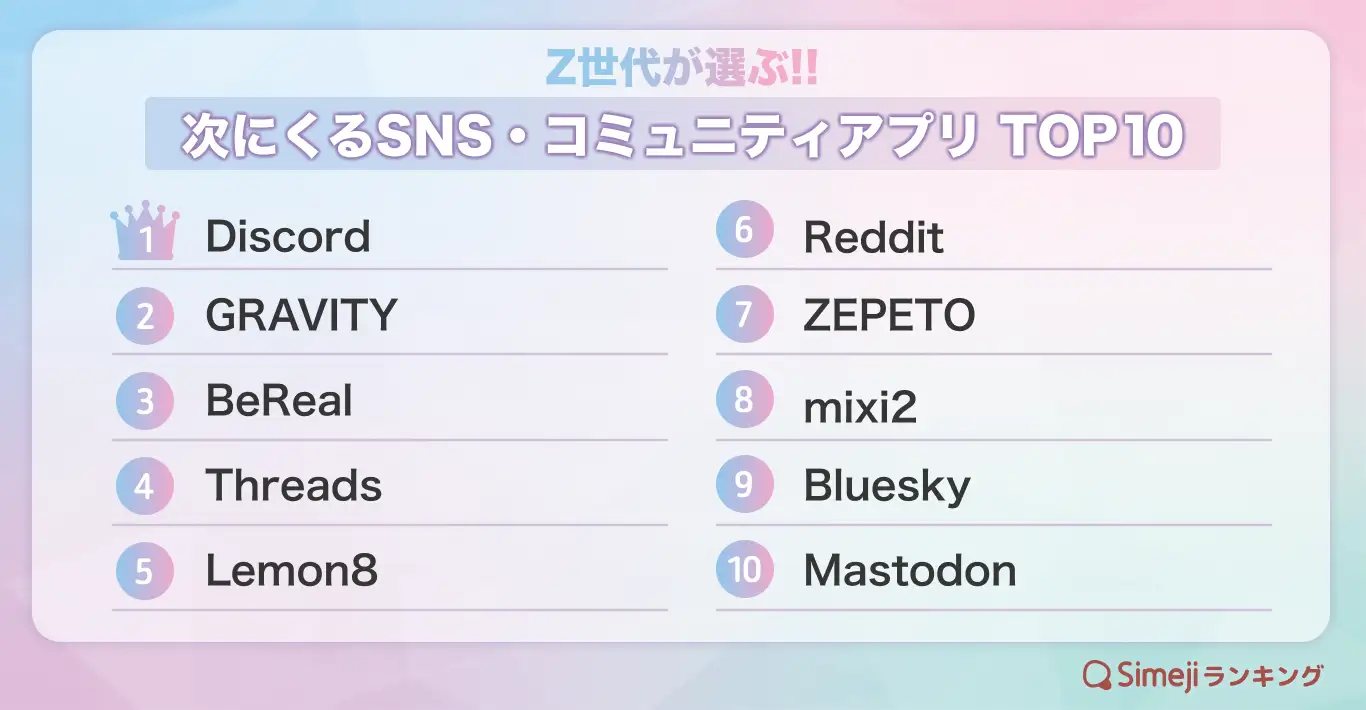 Z世代が選ぶ「次にくるSNS」1位はDiscord　“居場所”を重視する傾向鮮明に