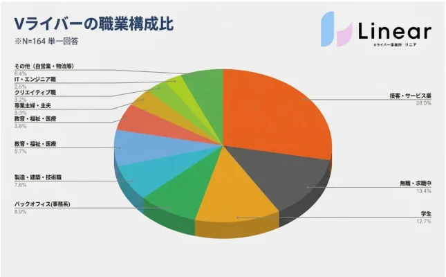 会社員Vライバー、副業として定着