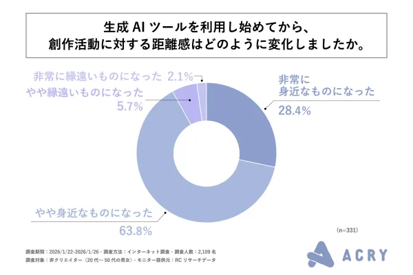 生成AIが非クリエイターの壁壊す　9割超が「創作活動を身近に」