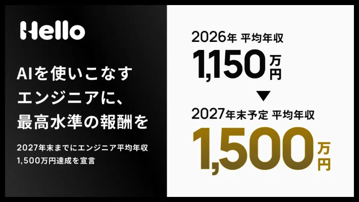年収1500万円へ、ハローがAI駆使の少数精鋭で挑む新報酬