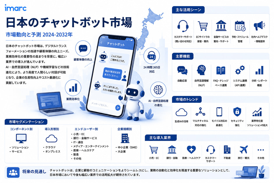 日本のチャットボット市場が急拡大、2034年までに3,000億円超へ